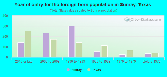 Year of entry for the foreign-born population in Sunray, Texas