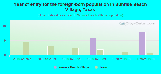 Year of entry for the foreign-born population in Sunrise Beach Village, Texas