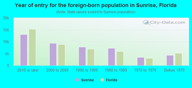 Year of entry for the foreign-born population in Sunrise, Florida