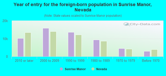 Year of entry for the foreign-born population in Sunrise Manor, Nevada