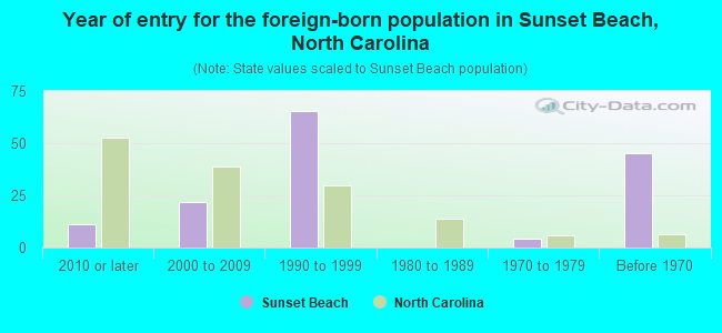 Year of entry for the foreign-born population in Sunset Beach, North Carolina