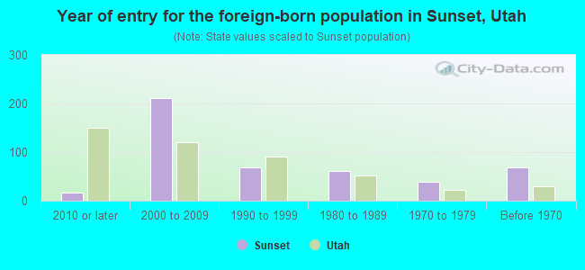 Year of entry for the foreign-born population in Sunset, Utah