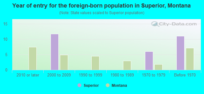 Year of entry for the foreign-born population in Superior, Montana