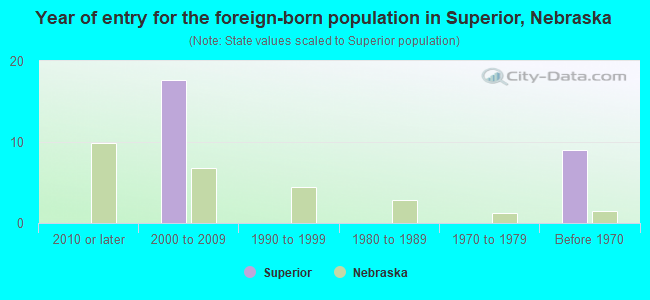 Year of entry for the foreign-born population in Superior, Nebraska