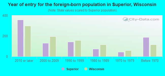 Year of entry for the foreign-born population in Superior, Wisconsin