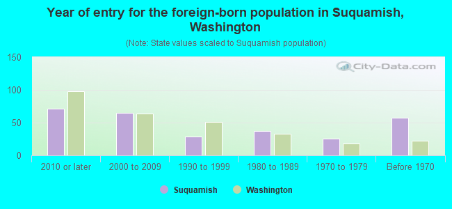 Year of entry for the foreign-born population in Suquamish, Washington