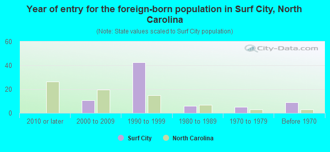 Year of entry for the foreign-born population in Surf City, North Carolina