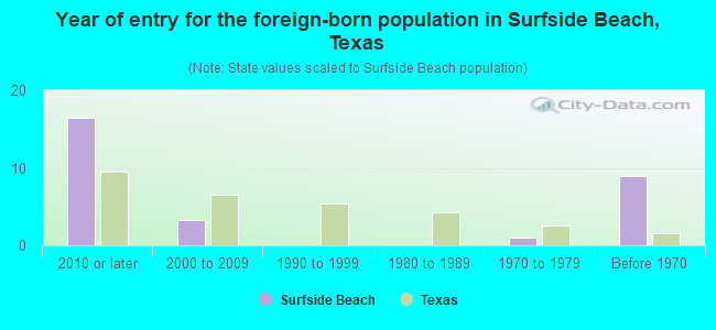 Year of entry for the foreign-born population in Surfside Beach, Texas