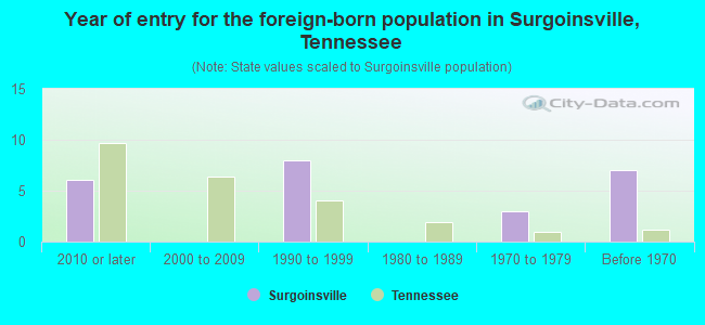 Year of entry for the foreign-born population in Surgoinsville, Tennessee