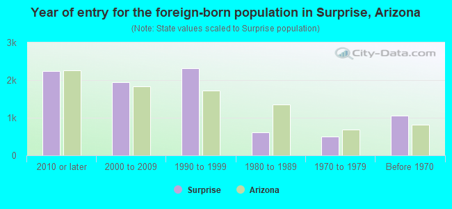 Year of entry for the foreign-born population in Surprise, Arizona