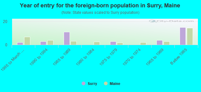 Year of entry for the foreign-born population in Surry, Maine