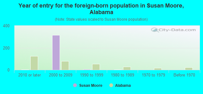 Year of entry for the foreign-born population in Susan Moore, Alabama