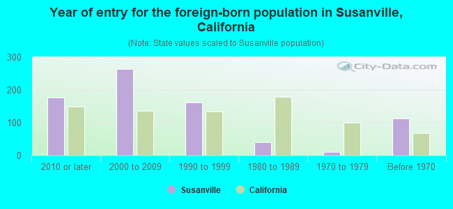 Year of entry for the foreign-born population in Susanville, California