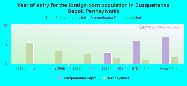 Year of entry for the foreign-born population in Susquehanna Depot, Pennsylvania