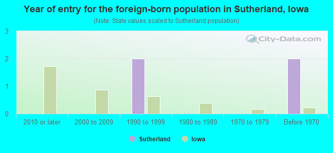 Year of entry for the foreign-born population in Sutherland, Iowa