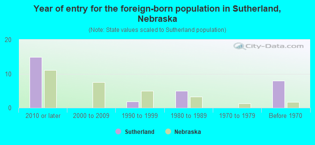 Year of entry for the foreign-born population in Sutherland, Nebraska