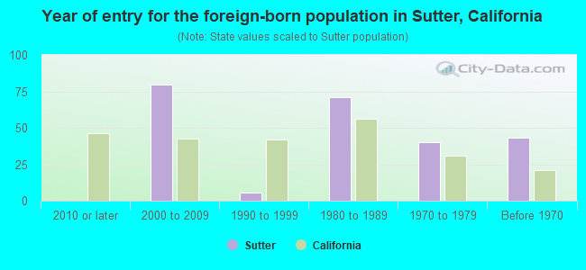 Year of entry for the foreign-born population in Sutter, California