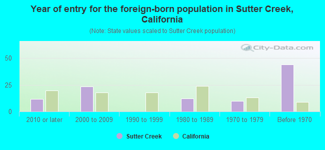 Year of entry for the foreign-born population in Sutter Creek, California