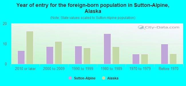 Year of entry for the foreign-born population in Sutton-Alpine, Alaska