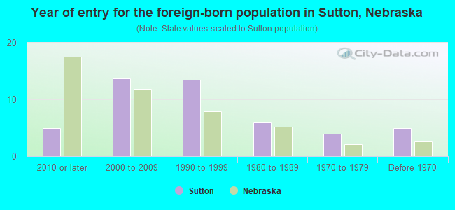 Year of entry for the foreign-born population in Sutton, Nebraska