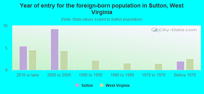 Year of entry for the foreign-born population in Sutton, West Virginia