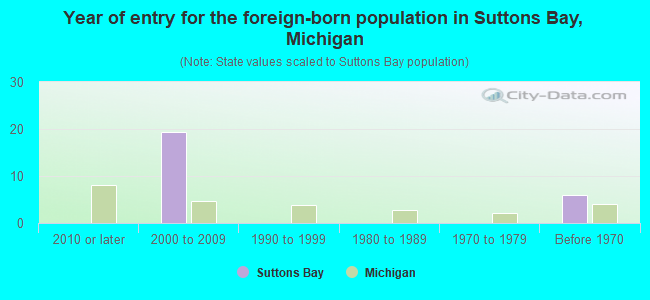 Year of entry for the foreign-born population in Suttons Bay, Michigan