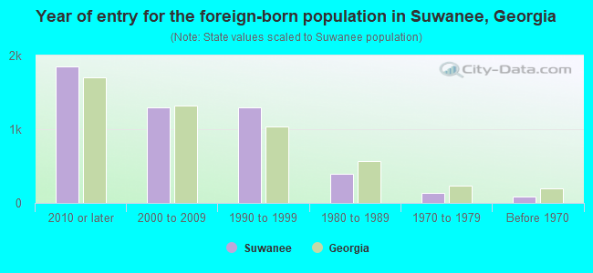 Year of entry for the foreign-born population in Suwanee, Georgia
