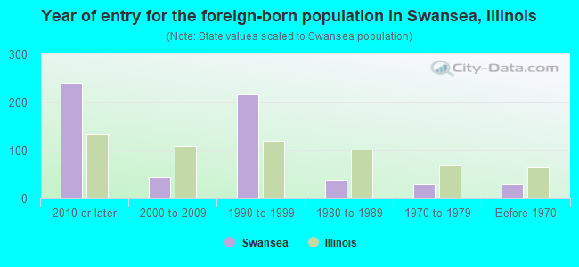 Year of entry for the foreign-born population in Swansea, Illinois