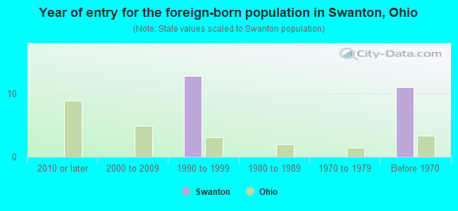 Year of entry for the foreign-born population in Swanton, Ohio