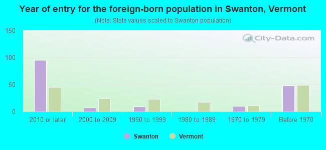 Year of entry for the foreign-born population in Swanton, Vermont
