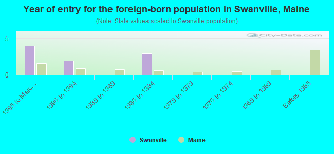 Year of entry for the foreign-born population in Swanville, Maine