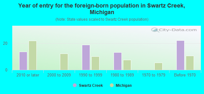 Year of entry for the foreign-born population in Swartz Creek, Michigan