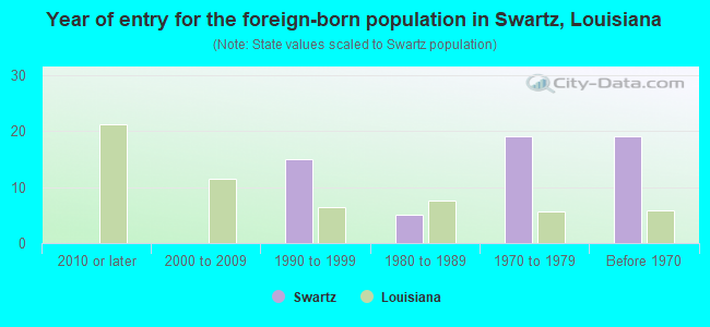 Year of entry for the foreign-born population in Swartz, Louisiana