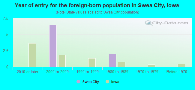 Year of entry for the foreign-born population in Swea City, Iowa