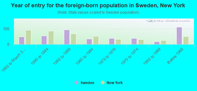 Year of entry for the foreign-born population in Sweden, New York