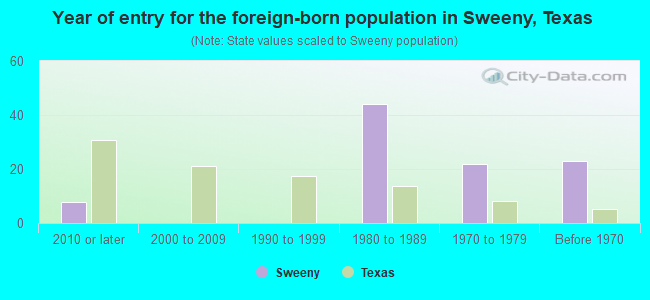 Year of entry for the foreign-born population in Sweeny, Texas