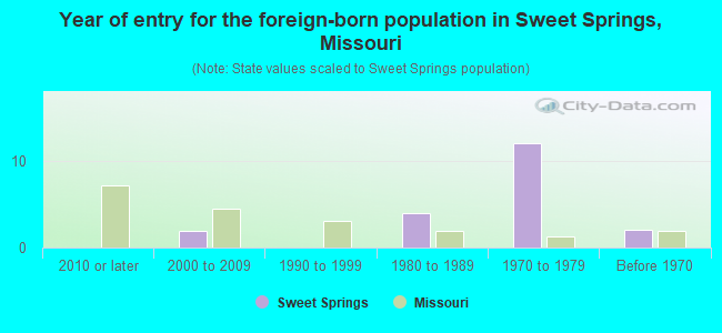 Year of entry for the foreign-born population in Sweet Springs, Missouri