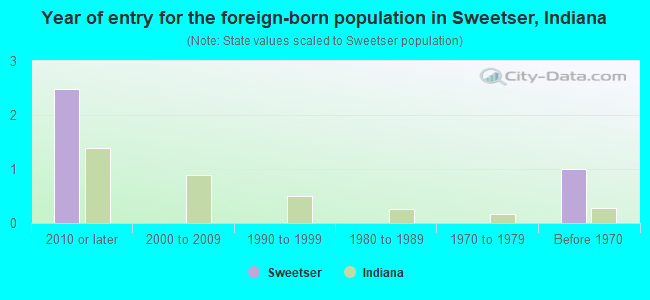 Year of entry for the foreign-born population in Sweetser, Indiana