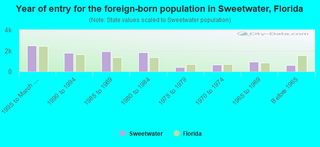 Year of entry for the foreign-born population in Sweetwater, Florida