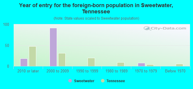 Year of entry for the foreign-born population in Sweetwater, Tennessee