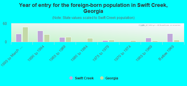 Year of entry for the foreign-born population in Swift Creek, Georgia
