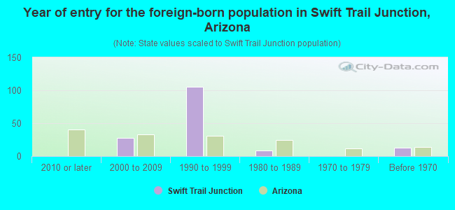 Year of entry for the foreign-born population in Swift Trail Junction, Arizona