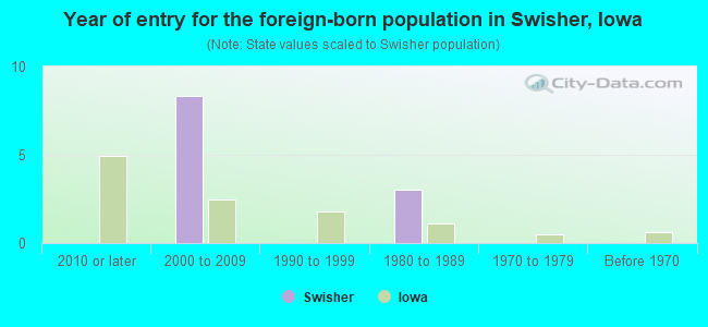 Year of entry for the foreign-born population in Swisher, Iowa