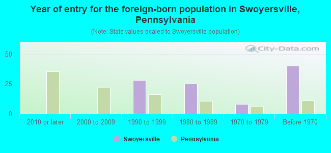 Year of entry for the foreign-born population in Swoyersville, Pennsylvania