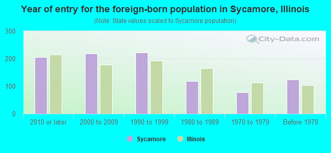Year of entry for the foreign-born population in Sycamore, Illinois