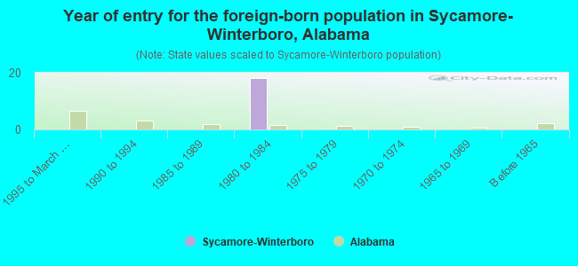 Year of entry for the foreign-born population in Sycamore-Winterboro, Alabama