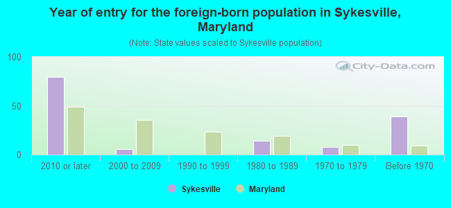 Year of entry for the foreign-born population in Sykesville, Maryland