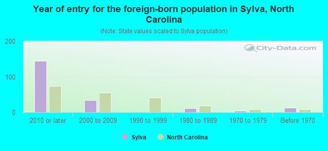 Year of entry for the foreign-born population in Sylva, North Carolina