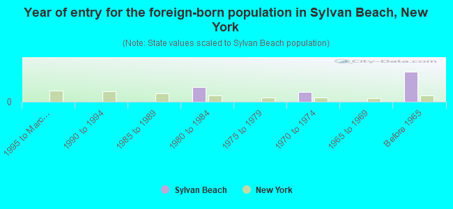 Year of entry for the foreign-born population in Sylvan Beach, New York