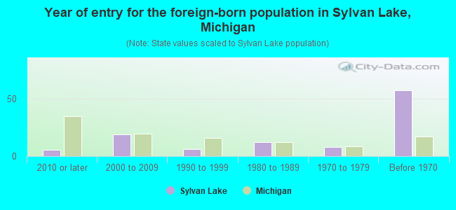 Year of entry for the foreign-born population in Sylvan Lake, Michigan